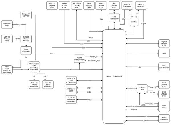 ARK Just a Jetson Block Diagram